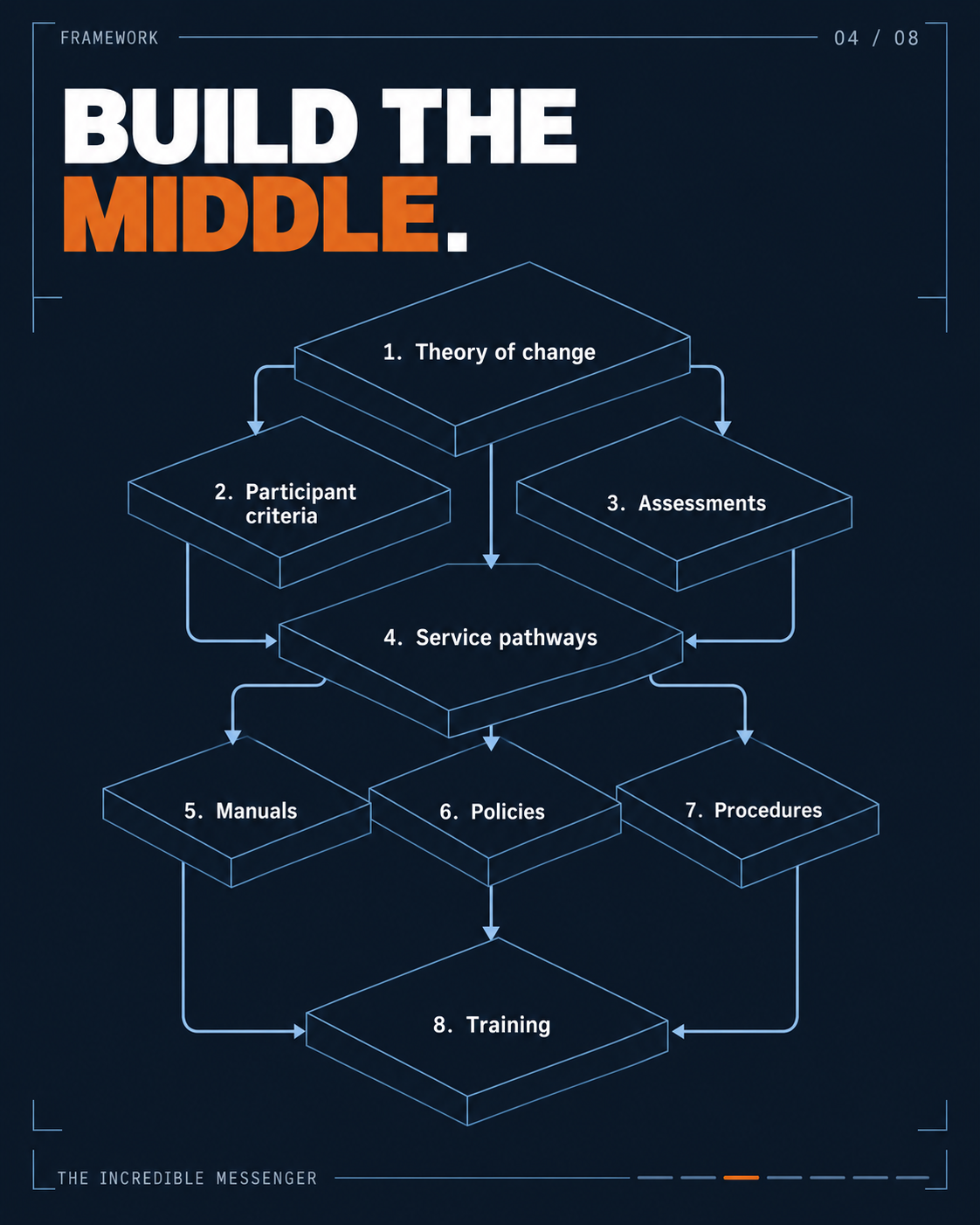 Build the Middle: a diagram connecting a theory of change with participant criteria, assessments, service pathways, manuals, policies, procedures, and training.